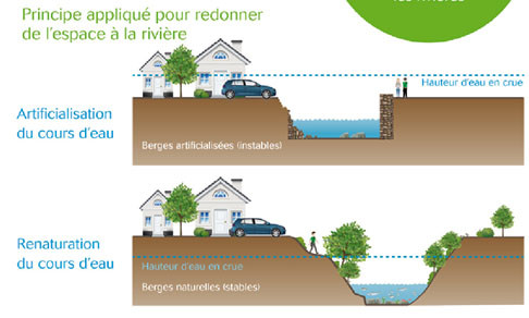 Aménagement de cours d'eau