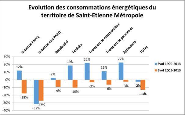Evolution des consommations énergétiques