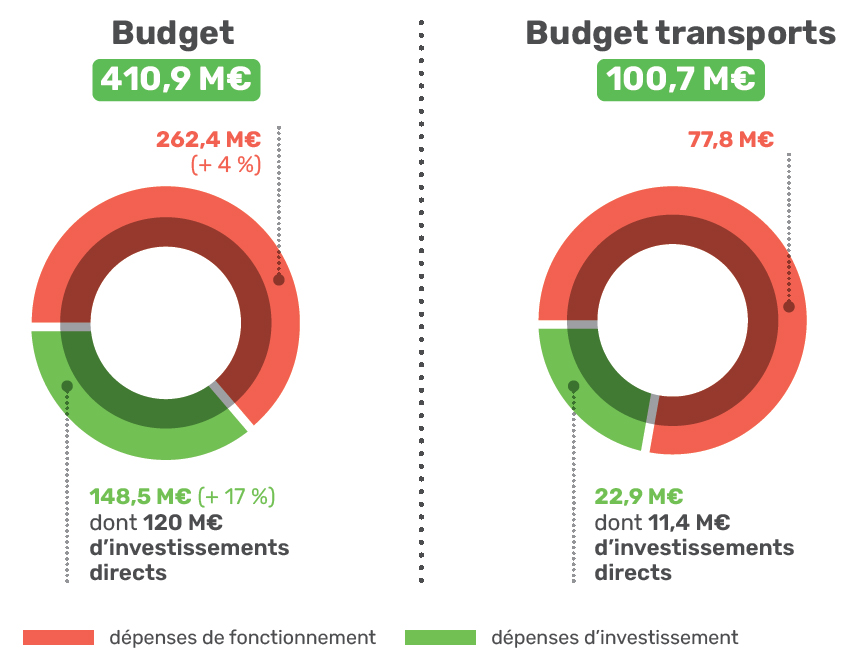 budget 2022
