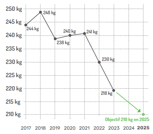 évolution de la quantité de déchets 