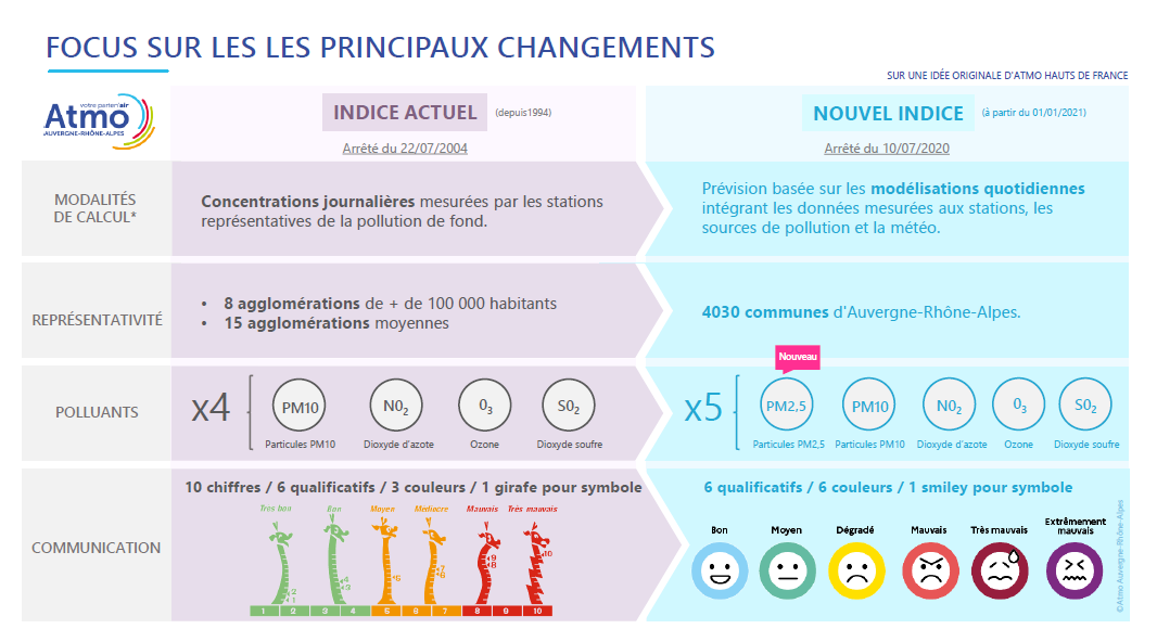 Evolution indice Atmo