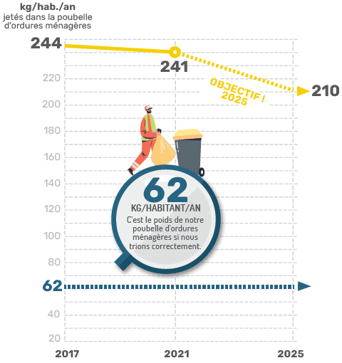 Objectif de réduction des déchets dans la poubelle d'ordures ménagères