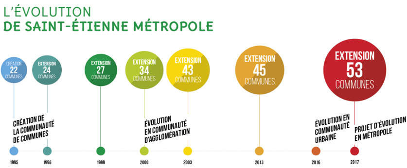 Evolution de Saint-Etienne Métropole