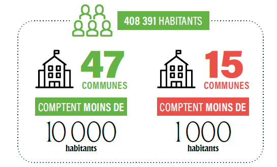 408 391 habitants avec 47 communes de - de 10 000 habitants et 15 communes de - de 1 000 habitants